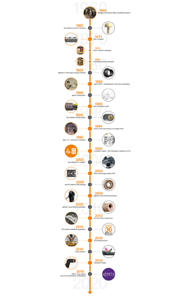 igus®'un tarihiyle ilgili önemli bilgilerin yer aldığı zaman tüneli