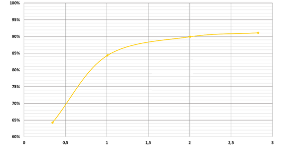 iglidur® I3 lazer sinterleme polimerinden yapılmış 3D baskılı bir dişlinin planet dişli kutusu verimliliği