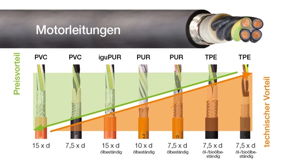motor kabloları için chainflex fiyat kontrolü