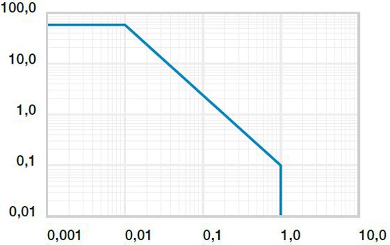 Diagram 01: Permitted pv values for iglidur® P230