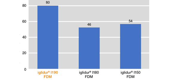 iglidur® I190 sürtünme katsayıları